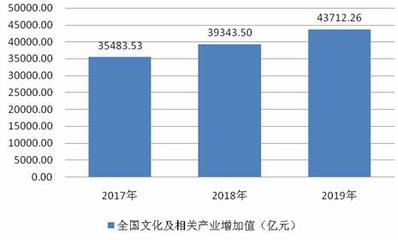 2020中國(guó)文化創(chuàng)意行業(yè)供給情況及趨勢(shì) 2020年文化創(chuàng)意行業(yè)市場(chǎng)現(xiàn)狀及發(fā)展前景趨勢(shì)分析